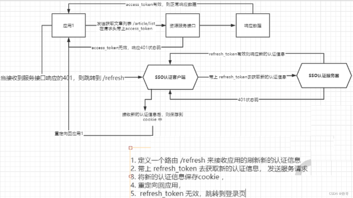 前端053_单点登录SSO_刷新令牌获取新令牌