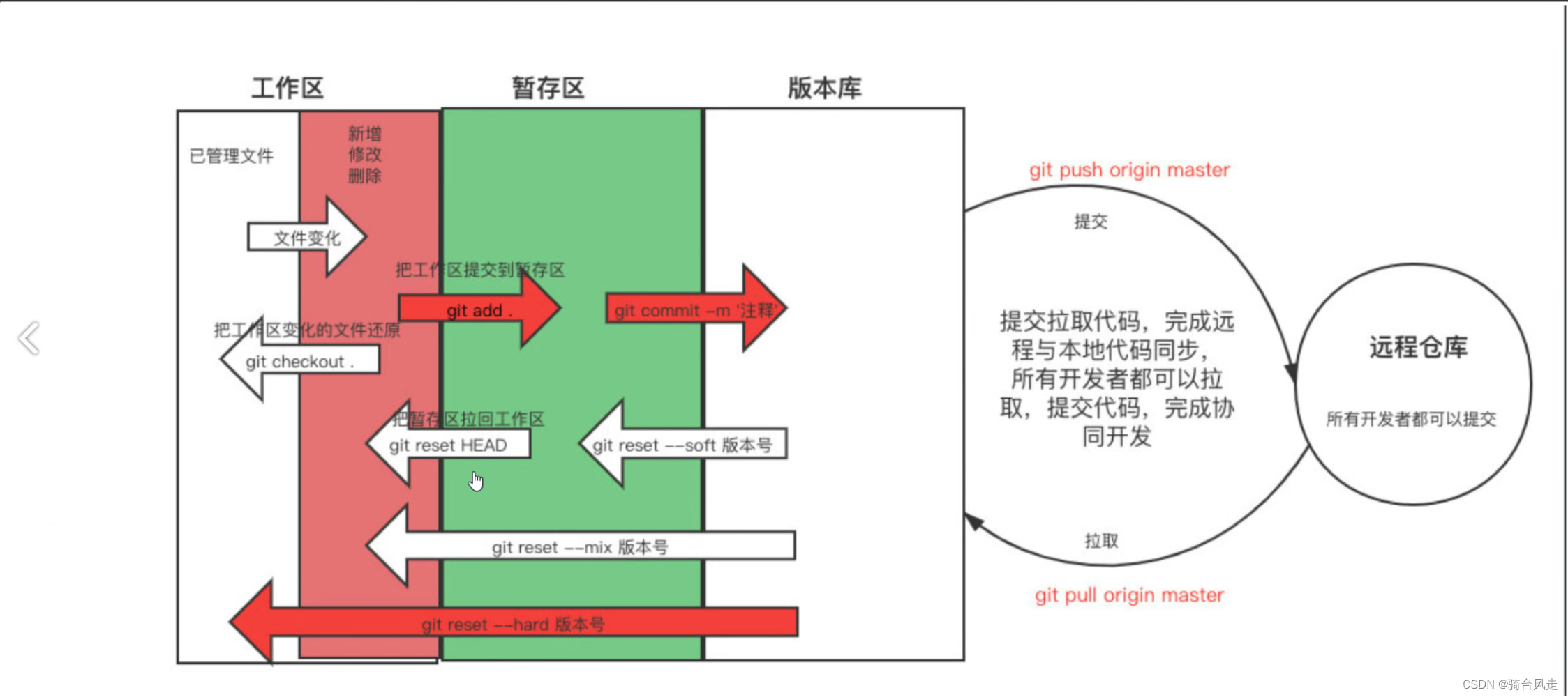 git介绍和安装/git,github，gitee，gitlab区别/git使用流程/ git常用命令/git忽略文件