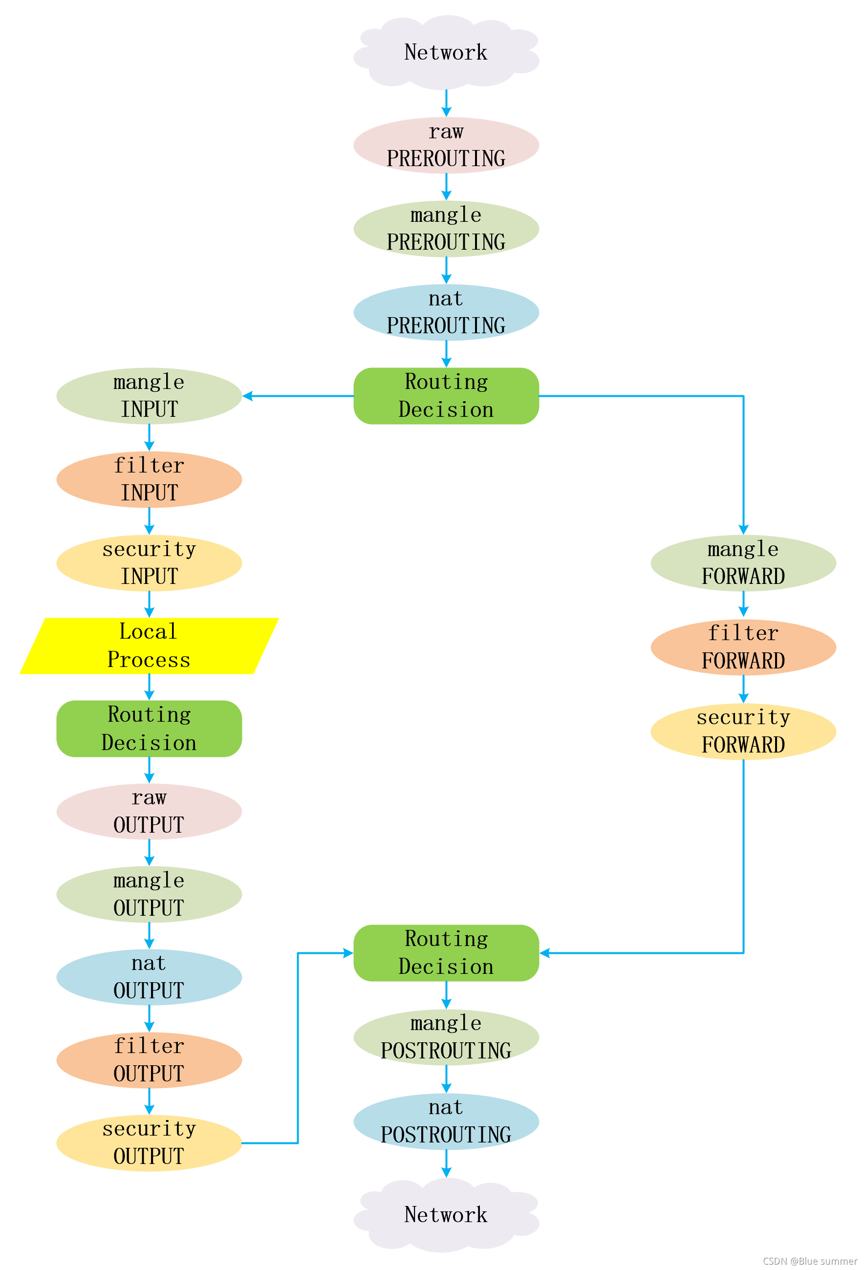 kube-proxy模式之iptables