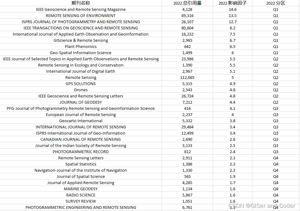 【2022 JCR 期刊影响因子】（一）遥感