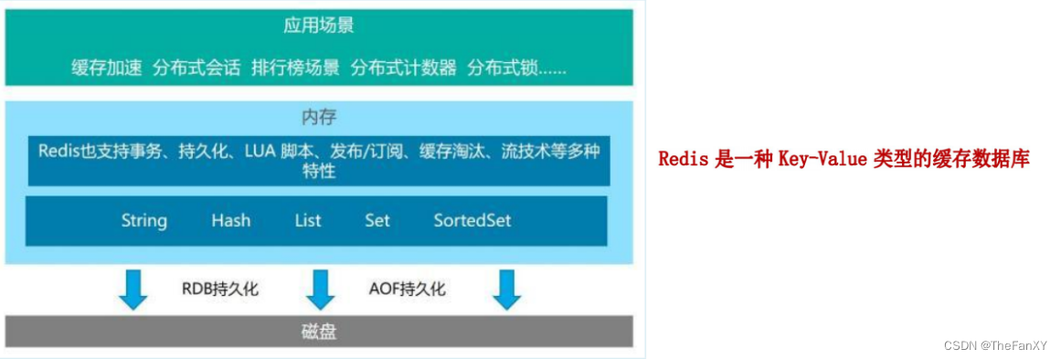 [外链图片转存失败,源站可能有防盗链机制,建议将图片保存下来直接上传(img-kktzXkYS-1687777480308)(img/Redis总结.jpg)]