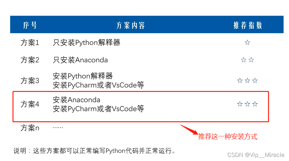 Python+Anaconda+PyCharm的安装和基本使用【适合完全零基础】