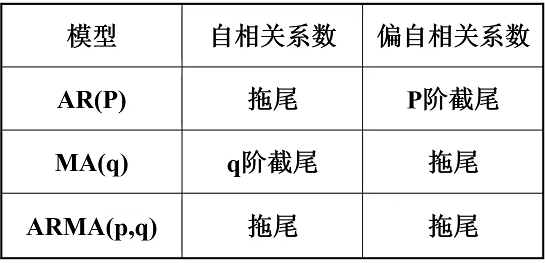 ARMA模型的性质之ARMA模型