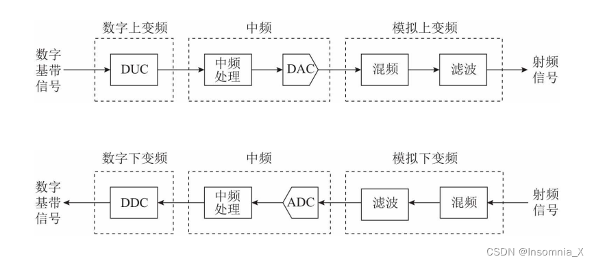 通信原理学习笔记2-1：模拟调制——相干解调的载波恢复、锁相环（平方环/Costas环）、变频/混频技术