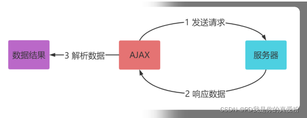 AJAX获取状态码与处理结果