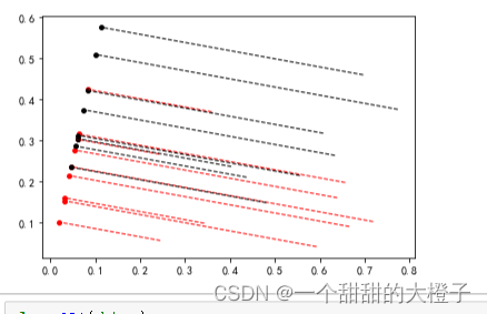 【机器学习】西瓜书习题3.5Python编程实现线性判别分析，并给出西瓜数据集 3.0α上的结果