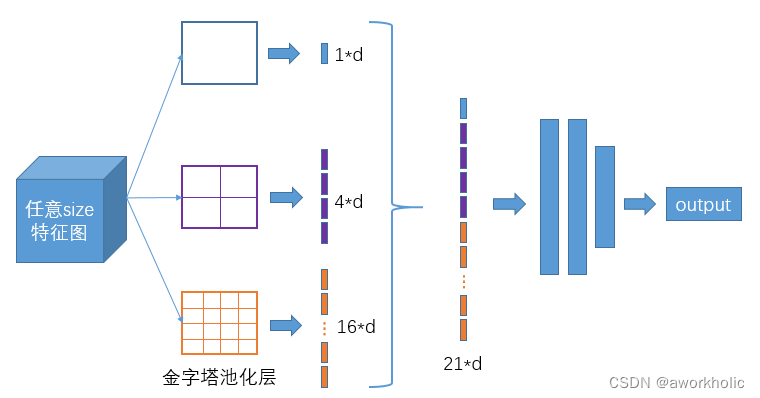 如图是SPP中经典的空间金字塔池化层。