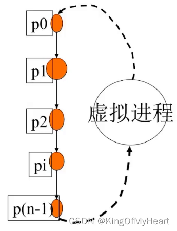 MPI之MPI_Sendrecv接口以及空进程概念介绍