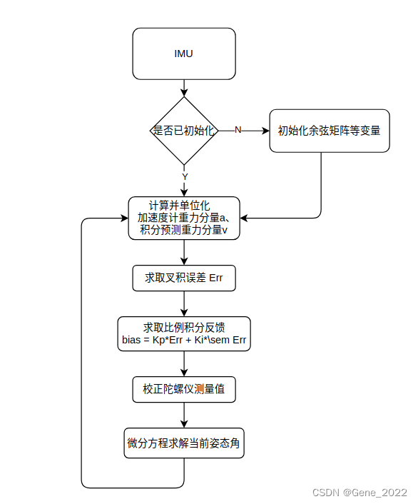 基于Mahony互补滤波的IMU数据优化_学习笔记整理