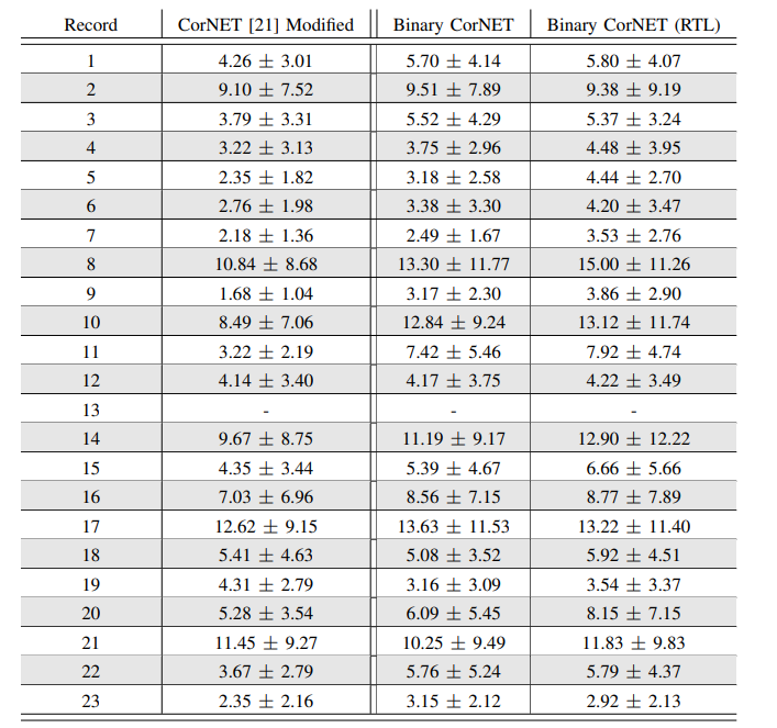 论文阅读和分析：Binary CorNET Accelerator for HR Estimation From Wrist-PPG