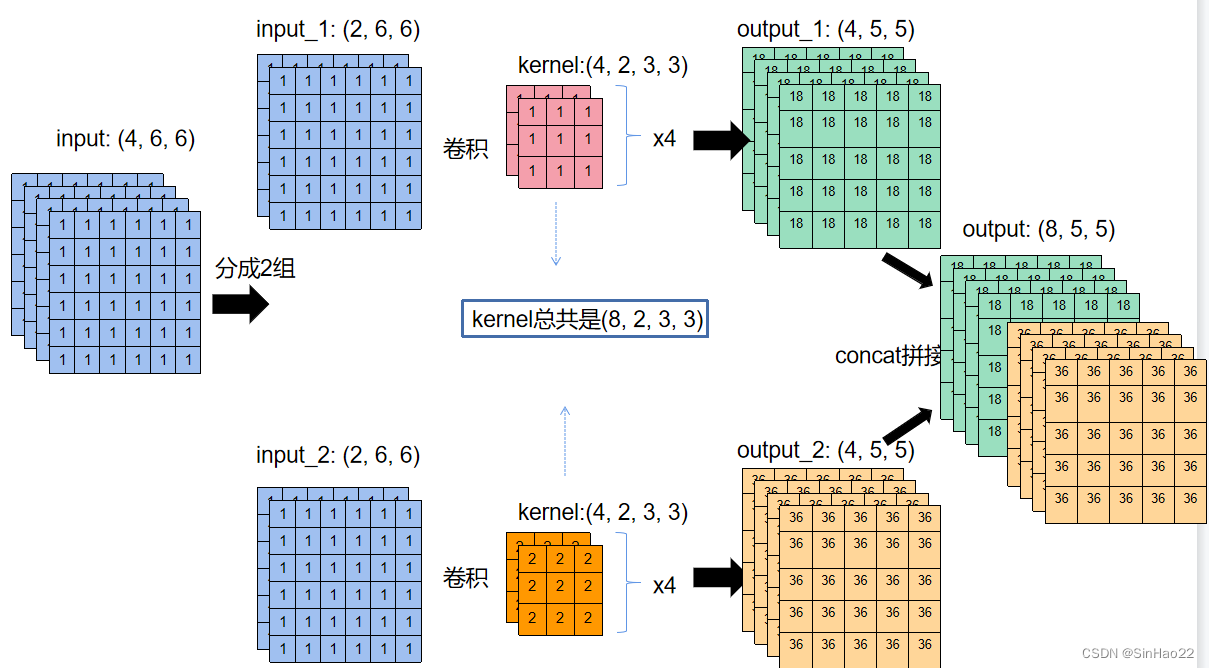 【Pytorch】一文搞懂nn.Conv2d的groups参数的作用_nn.conv2d Groups-CSDN博客