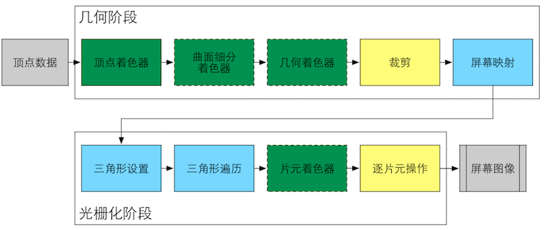 GPU的渲染流水线实现