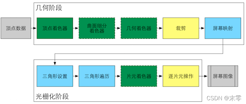 GPU的渲染流水线实现