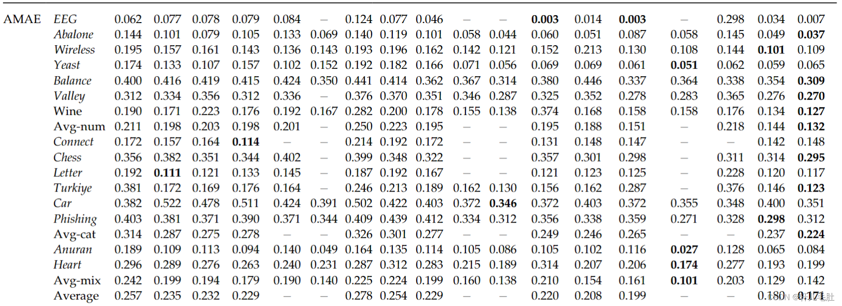 【论文阅读】An Experimental Survey of Missing Data Imputation Algorithms