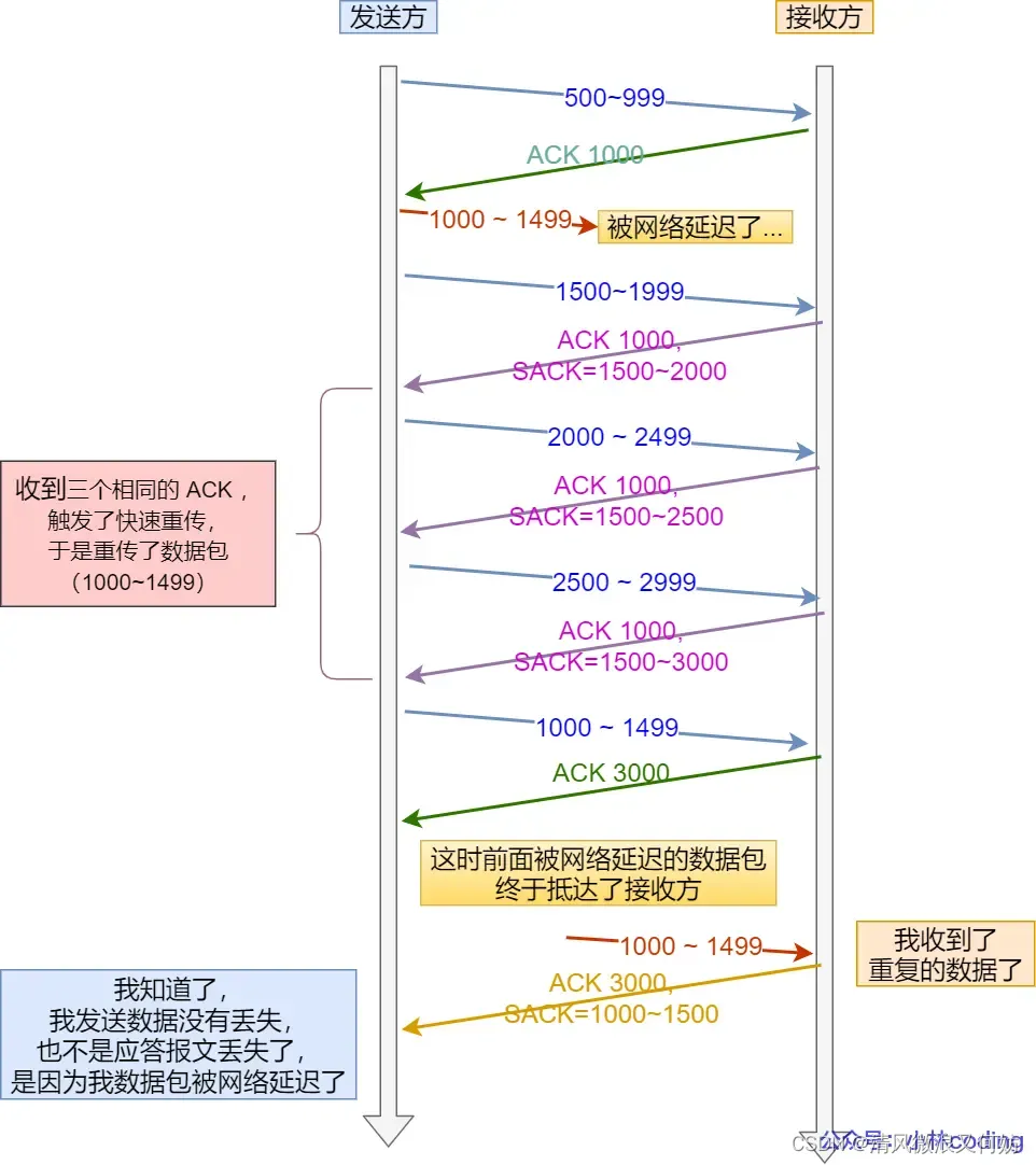 八股文——TCP篇（TCP 重传、滑动窗口、流量控制、拥塞控制）_tcp八股大全-CSDN博客