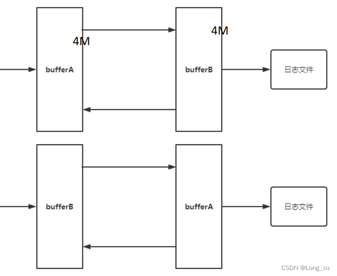 log_buffer