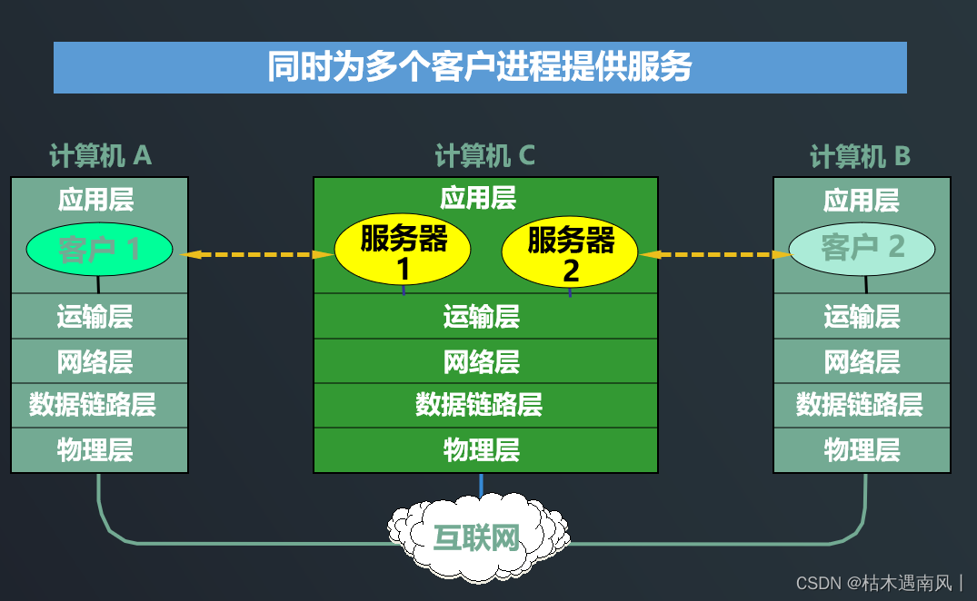 day3 TCP/IP协议与五层体系结构