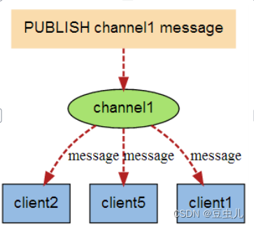 Redis【10】-Redis发布订阅