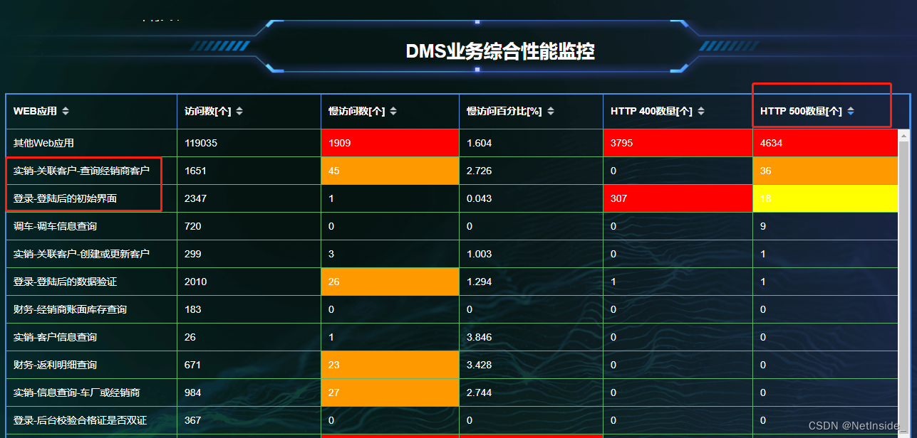 网络流量监控对DMS系统排错分析案例