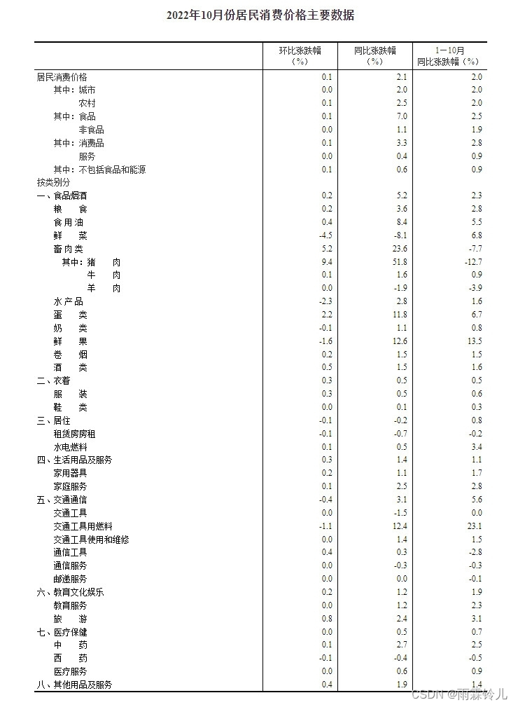 居民消费价格指数变化新鲜出炉，这类商品同比涨幅最大