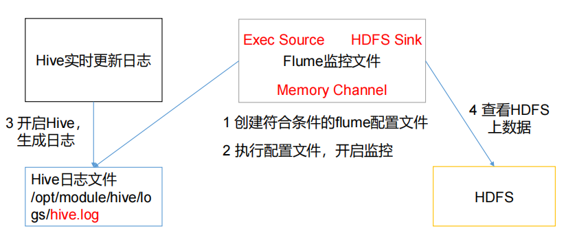 Flume学习笔记「建议收藏」