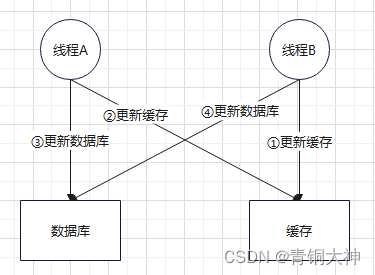 redis 缓存一致性_redis集群一致性哈希