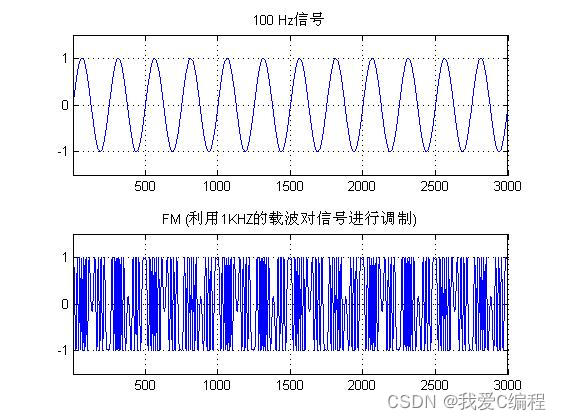 m基于MATLAB的FM调制收音机仿真实现