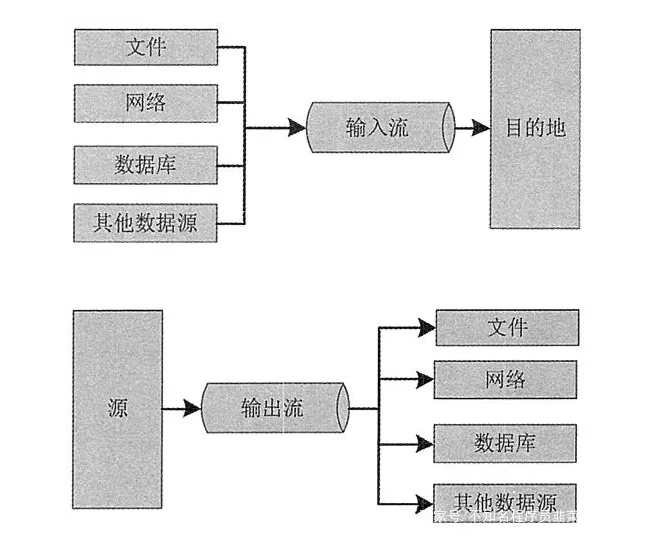 怎么理解输入输出流 - 输入输出流之我解