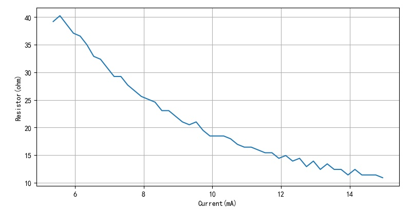 ▲ 图2.7 不同电流下对应的动态内阻