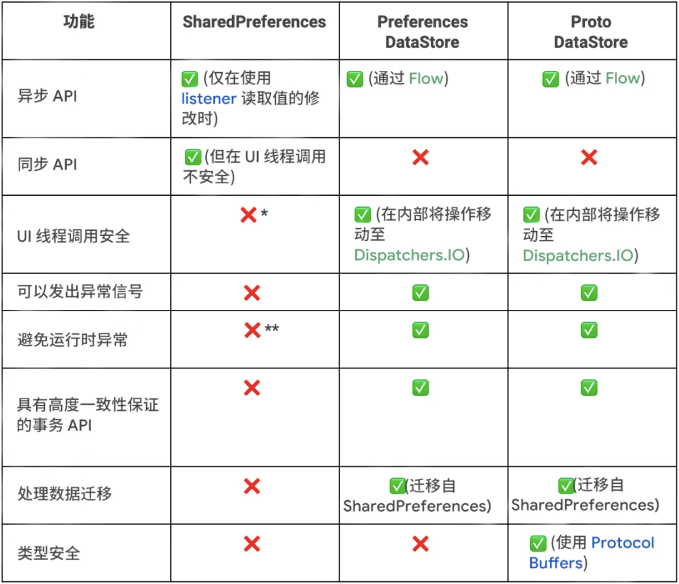 SP与DataStore对比