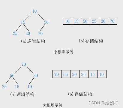 C语言数据结构初阶(11)----堆