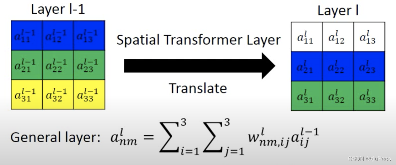 通过全连接进行仿射变换