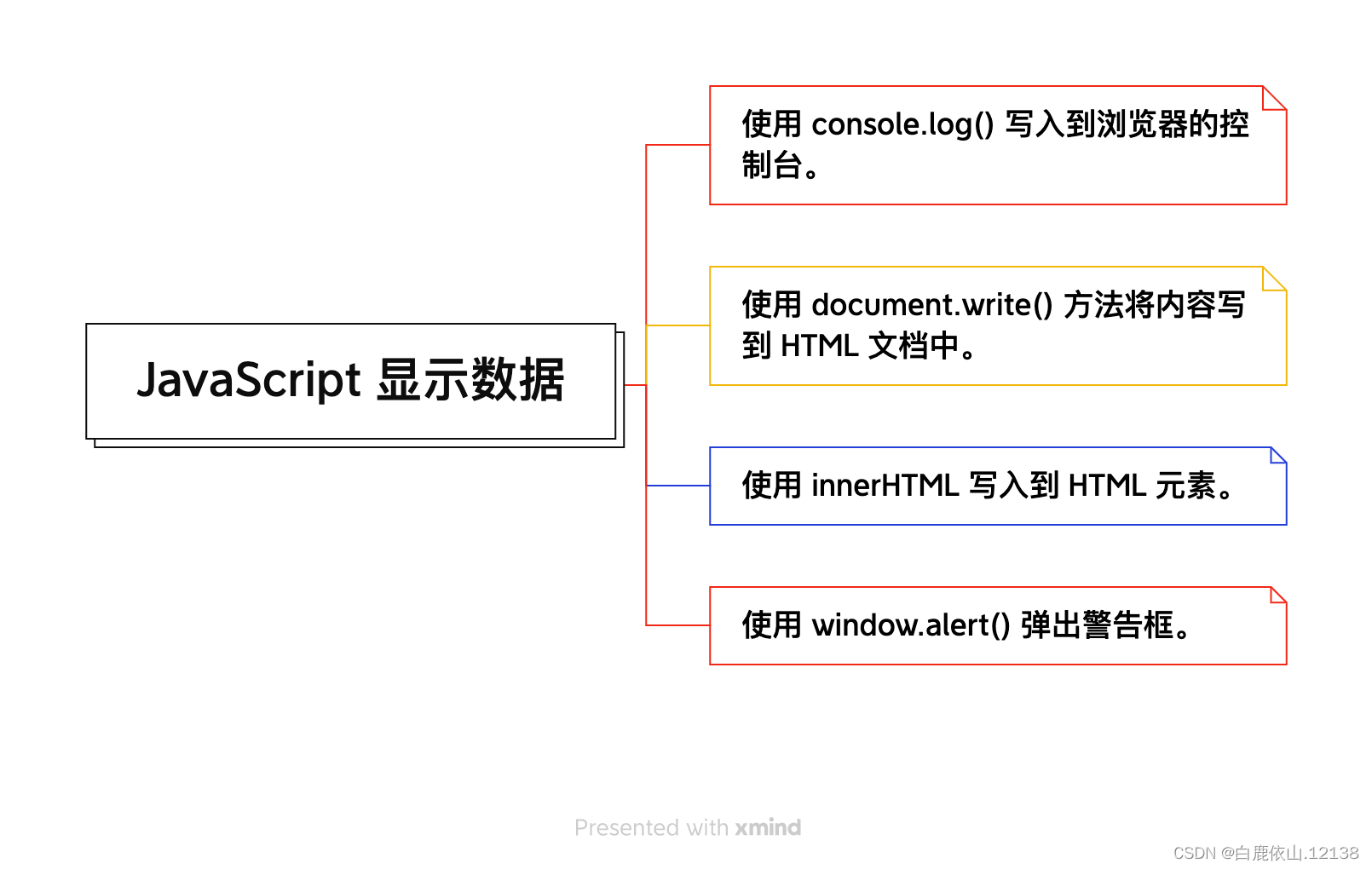 JavaScript 显示数据_js 显示-CSDN博客