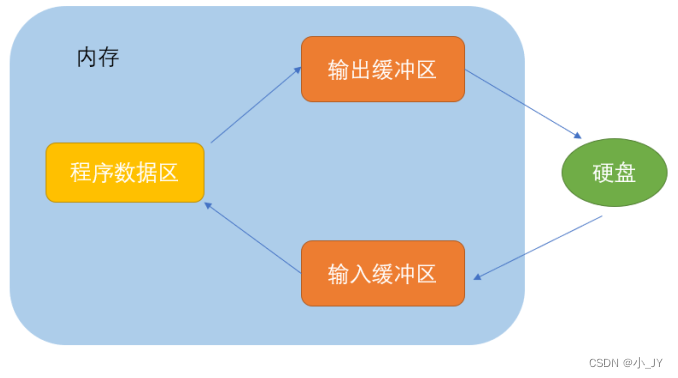 文件操作【C语言】