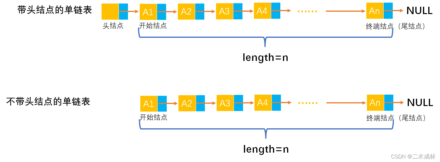 [外链图片转存失败,源站可能有防盗链机制,建议将图片保存下来直接上传(img-4eCbkim4-1649166081694)(image-%E5%8D%95%E9%93%BE%E8%A1%A8/image-20220330223537213.png)]