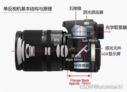 2. 拍照的基础知识