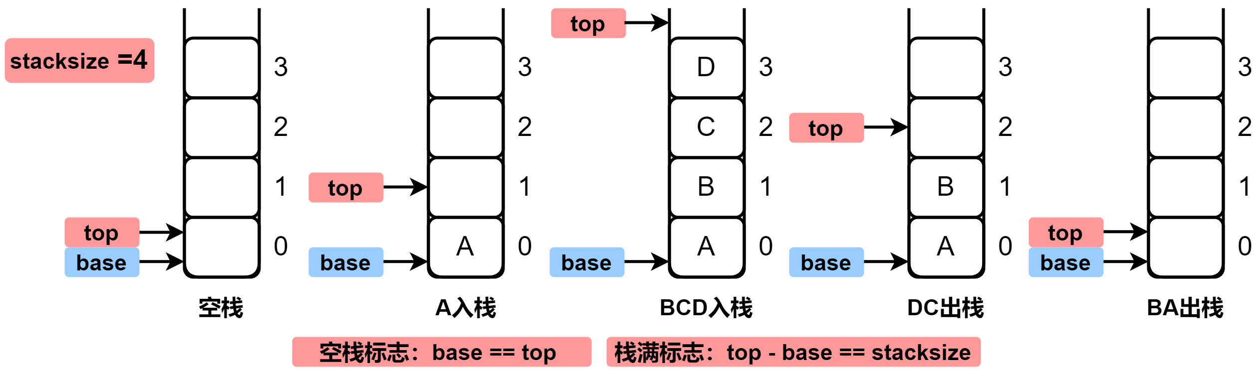 青岛大学_王卓老师【数据结构与算法】Week05_06_栈的顺序表示_学习笔记