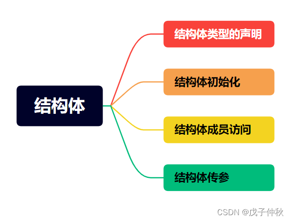 C语言-结构体（7）