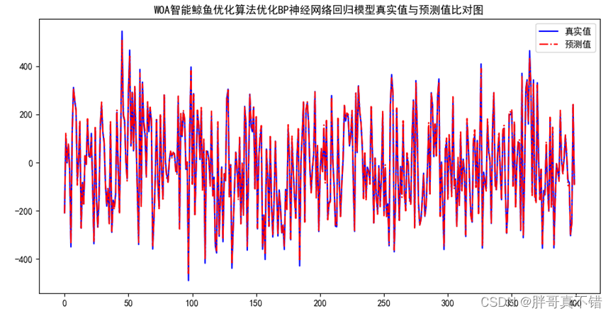 Python实现WOA智能鲸鱼优化算法优化BP神经网络回归模型(BP神经网络回归算法)项目实战