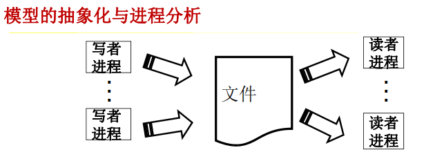 经典的同步/互斥问题—读者与写者（读者优先、写者优先、读写公平）