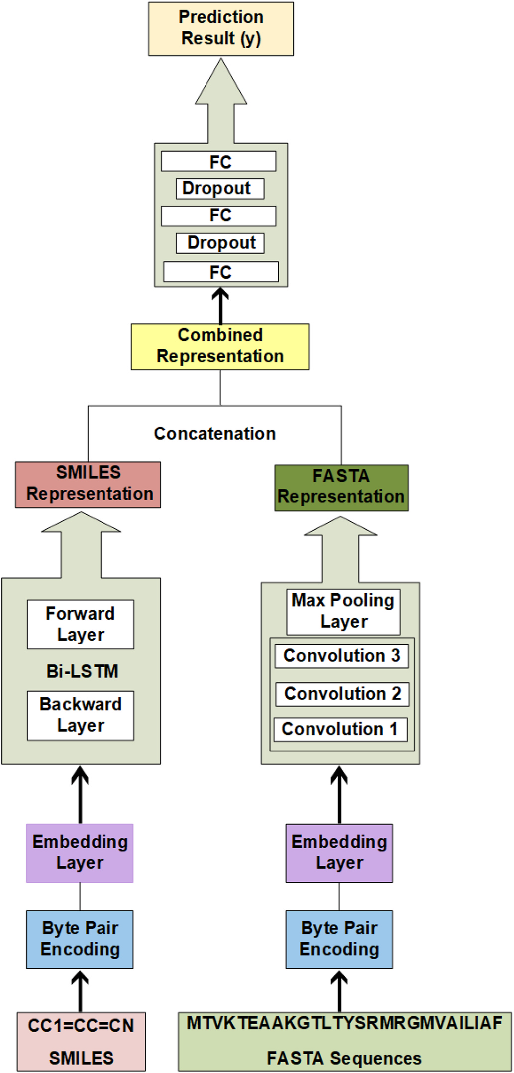 DeepDTA model with Bi-LSTM+CNN