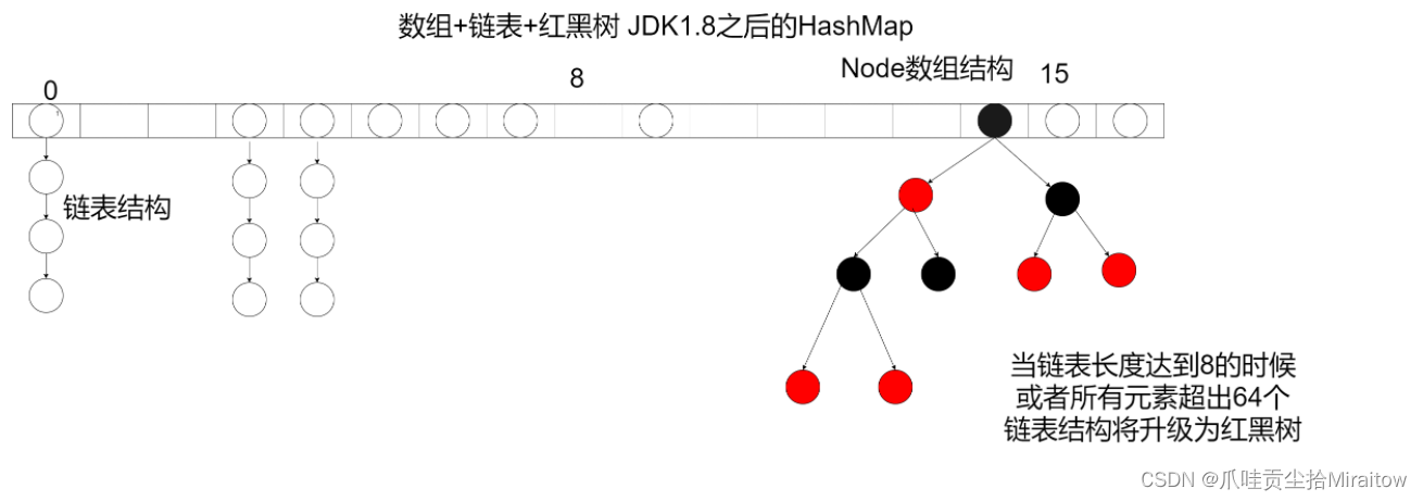 [外链图片转存失败,源站可能有防盗链机制,建议将图片保存下来直接上传(img-De9PiqMp-1644236323789)(images/数组和链表-jdk8.png)]