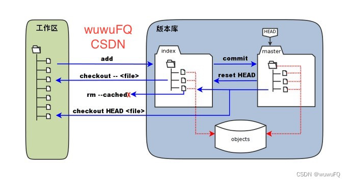 Git：在实际开发中的使用（够你用十年）