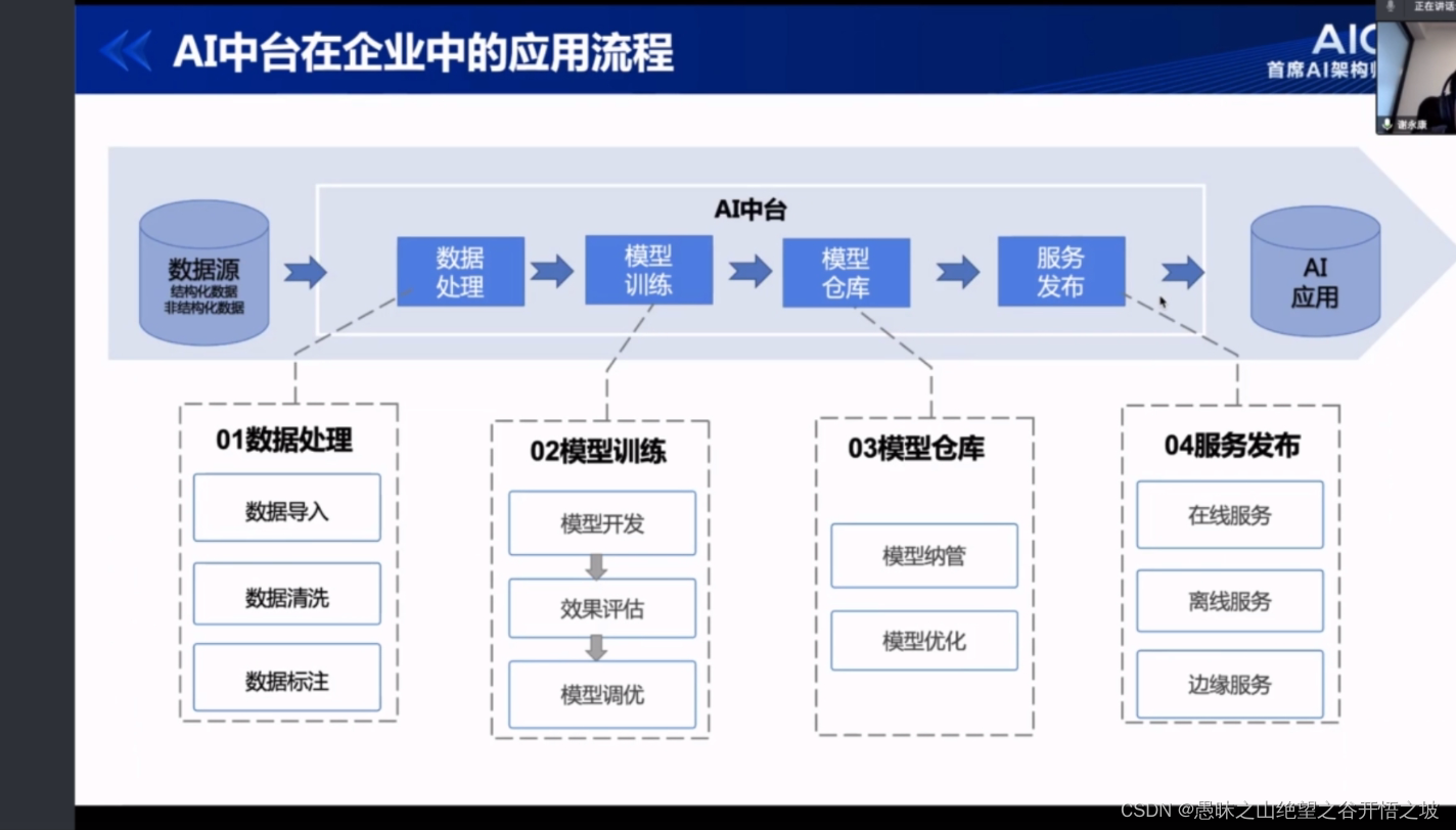 3-搭建适合企业的AI中台_ai中台架构-CSDN博客