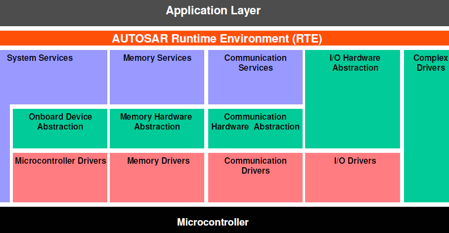 [AutoSAR系列] 1.2 AutoSar 综述