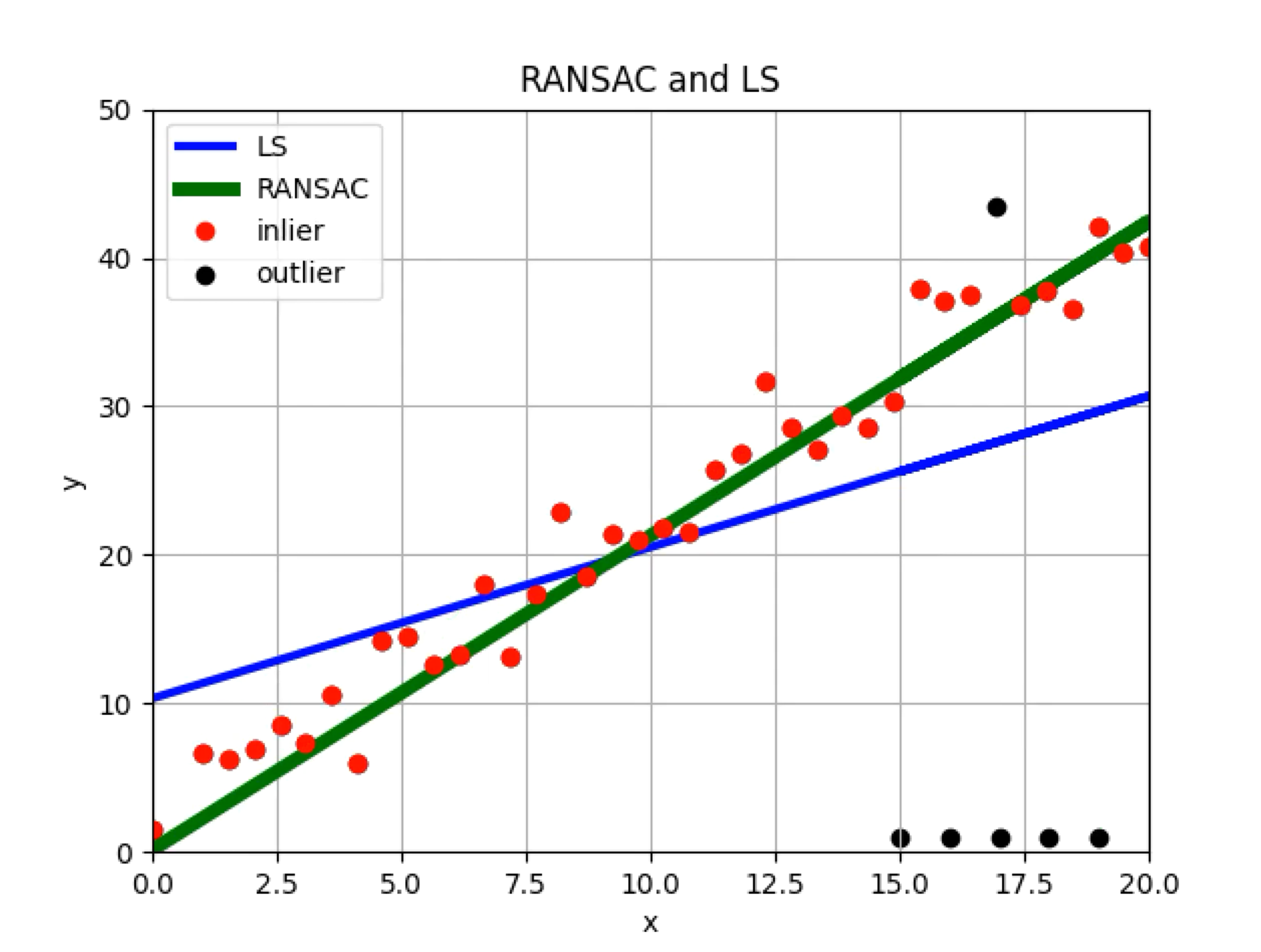RANSAC原理及直线拟合(python动态图解)-CSDN博客