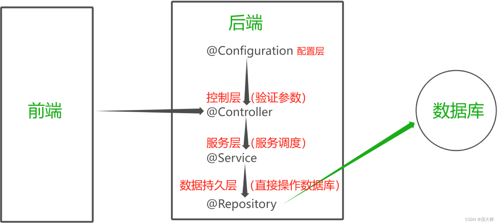 2023.11.6 Spring 使用注解存储 Bean 对象