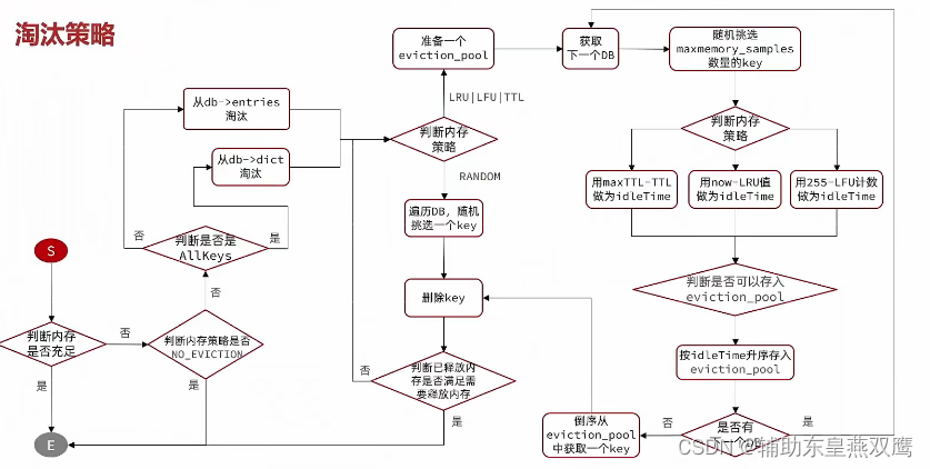 Redis的内存策略