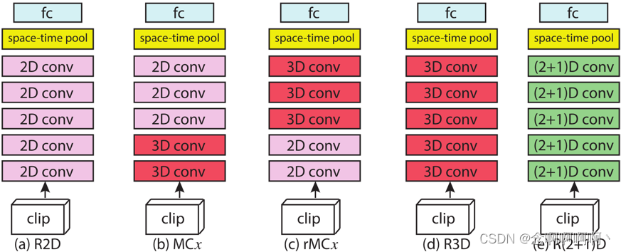 图 1. 本工作中考虑的视频分类残差网络架构。(a) R2D 是 2D ResNet； (b) MCx 是具有混合卷积的 ResNet（MC3 显示在该图中）； (c) rMCx 使用反向混合卷积（此处显示 rMC3）； (d) R3D 是 3D ResNet； 和 (e) R(2+1)D 是具有 (2+1)D 卷积的 ResNet。为了可解释性，省略了剩余连接。