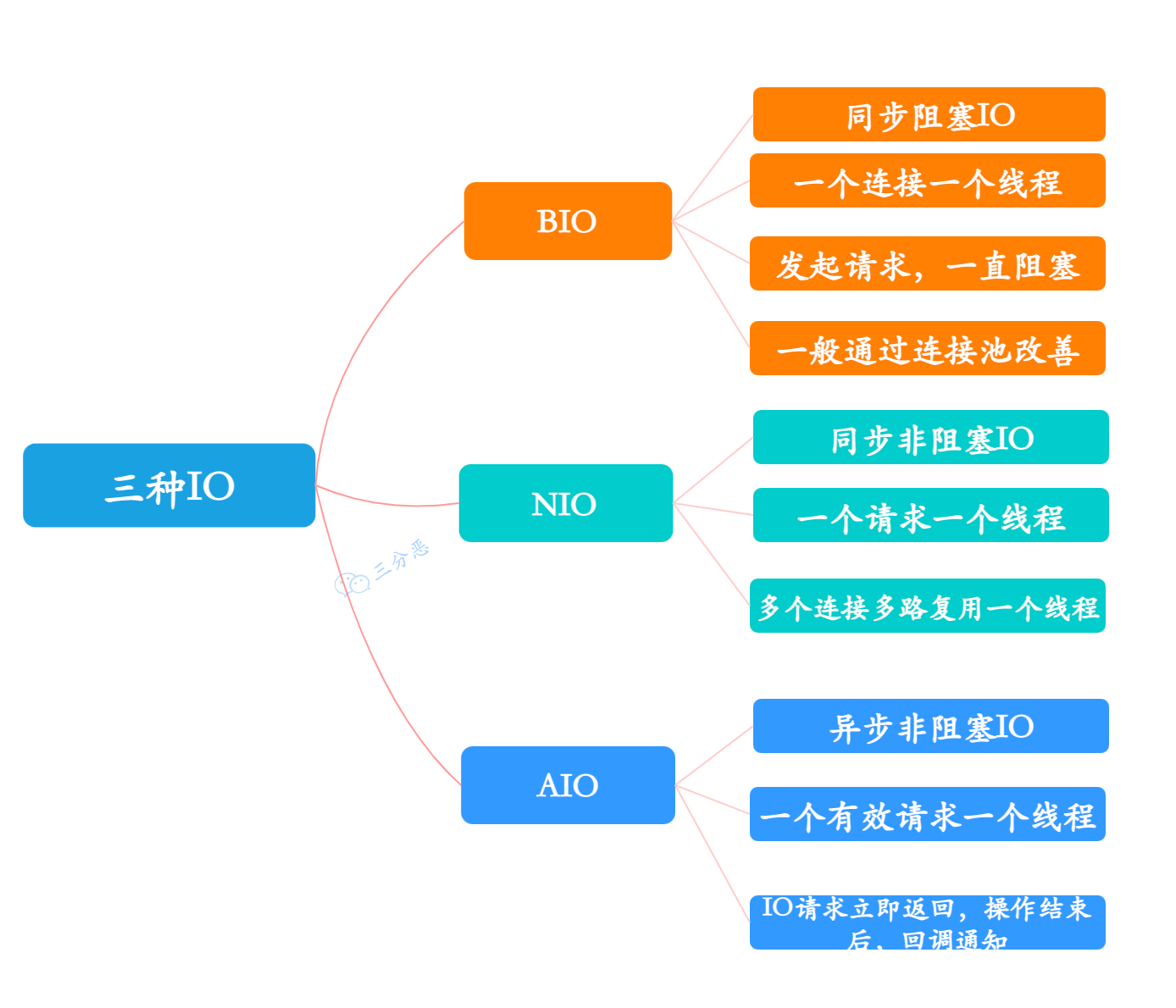 BIO、NIO、AIO